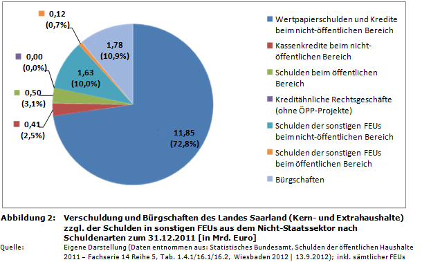 Staatsverschuldung in Deutschland: Verschuldung sowie B&uuml;rgschaften des Landes Saarland nach Schuldenarten zum 31.12.2011 (in Mrd. Euro)