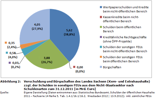 Staatsverschuldung in Deutschland: Verschuldung sowie B&uuml;rgschaften des Landes Sachsen nach Schuldenarten zum 31.12.2011 (in Mrd. Euro)