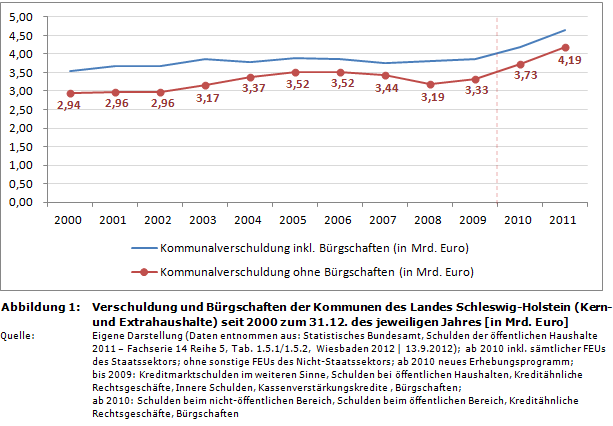 Staatsverschuldung in Deutschland: Entwicklung von Verschuldung und B&uuml;rgschaften der Kommunen des Landes Schleswig-Holstein seit 2000 (in Mrd. Euro)