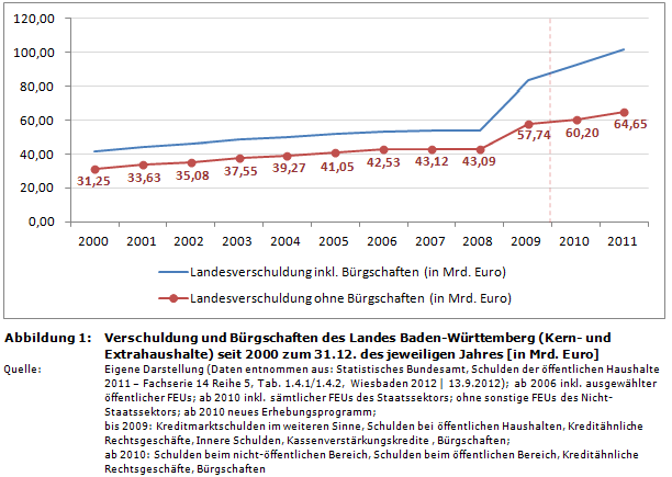 Staatsverschuldung in Deutschland: Entwicklung von Verschuldung und B&uuml;rgschaften des Landes Baden-W&uuml;rttemberg seit 2000 (in Mrd. Euro)