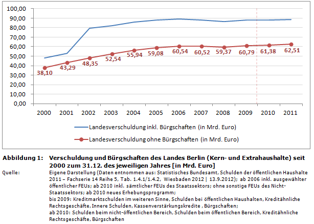 Staatsverschuldung in Deutschland: Entwicklung von Verschuldung und B&uuml;rgschaften des Landes Berlin seit 2000 (in Mrd. Euro)