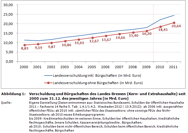 Staatsverschuldung in Deutschland: Entwicklung von Verschuldung und B&uuml;rgschaften des Landes Bremen seit 2000 (in Mrd. Euro)