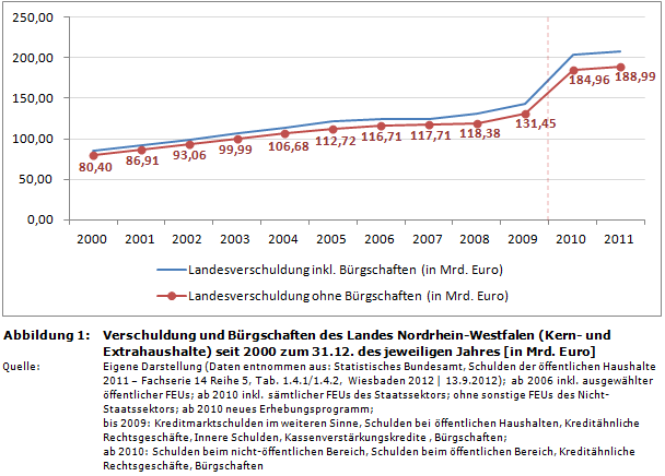 Staatsverschuldung in Deutschland: Entwicklung von Verschuldung und B&uuml;rgschaften des Landes Nordrhein-Westfalen seit 2000 (in Mrd. Euro)