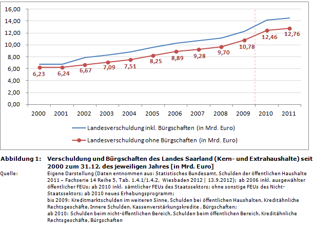 Staatsverschuldung in Deutschland: Entwicklung von Verschuldung und B&uuml;rgschaften des Landes Saarland seit 2000 (in Mrd. Euro)