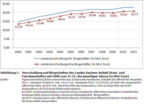Staatsverschuldung in Deutschland: Entwicklung von Verschuldung und B&uuml;rgschaften des Landes Sachsen-Anhalt seit 2000 (in Mrd. Euro)