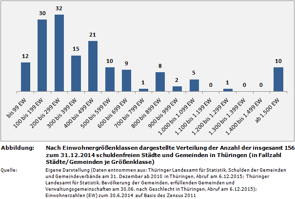 Nach Einwohnergrößenklassen dargestellte Verteilung der Anzahl der insgesamt 156 zum 31.12.2014 schuldenfreien Städte und Gemeinden in Thüringen (in Fallzahl Städte/Gemeinden je Größenklasse)