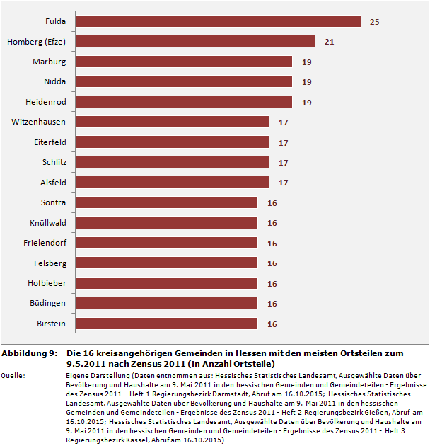 Die 16 kreisangehörigen Gemeinden in Hessen mit den meisten Ortsteilen zum 9.5.2011 nach Zensus 2011 (in Anzahl Ortsteile)