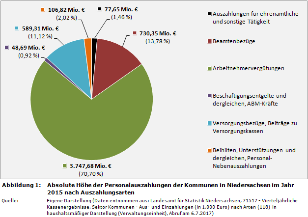 Absolute Höhe der Personalauszahlungen der Kommunen in Niedersachsen im Jahr 2015 nach Auszahlungsarten