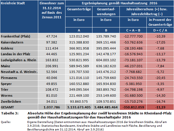 Absolute Höhe der Ergebnisplanung der zwölf kreisfreien Städte in Rheinland-Pfalz gemäß der Haushaltssatzungen für das Haushaltsjahr 2016