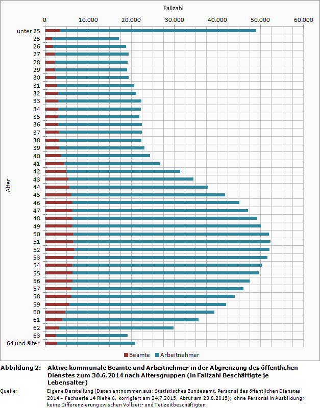 Aktive kommunale Beamte und Arbeitnehmer in der Abgrenzung des öffentlichen Dienstes zum 30.6.2014 nach Altersgruppen (in Fallzahl Beschäftigte je Lebensalter)