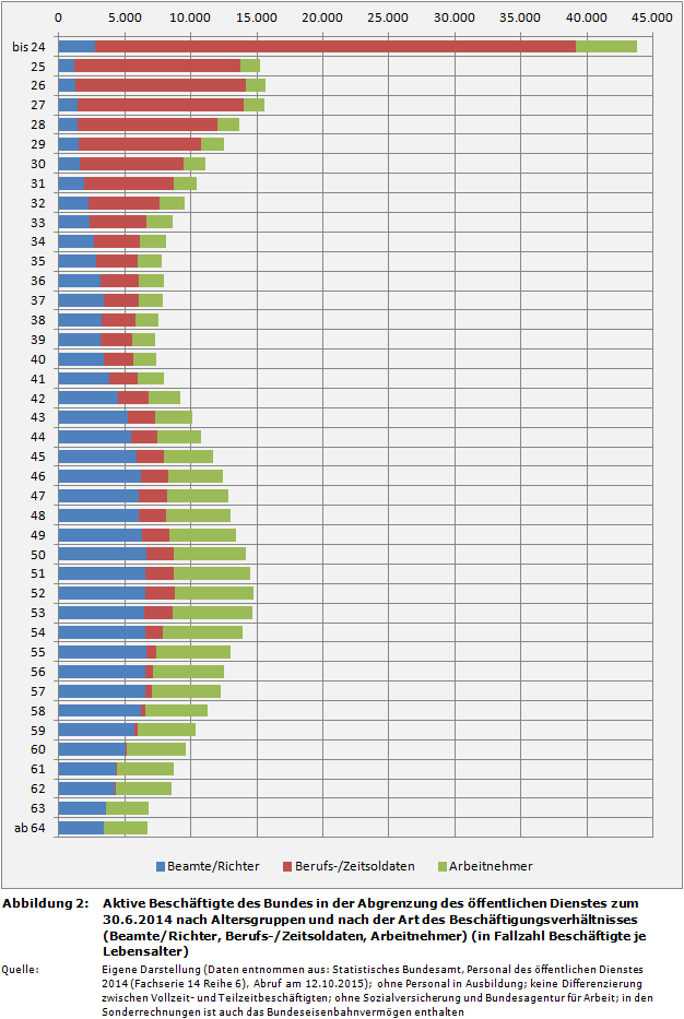 Aktive Beschäftigte des Bundes in der Abgrenzung des öffentlichen Dienstes zum 30.6.2014 nach Altersgruppen und nach der Art des Beschäftigungsverhältnisses (Beamte/Richter, Berufs-/Zeitsoldaten, Arbeitnehmer) (in Fallzahl Beschäftigte je Lebensalter)