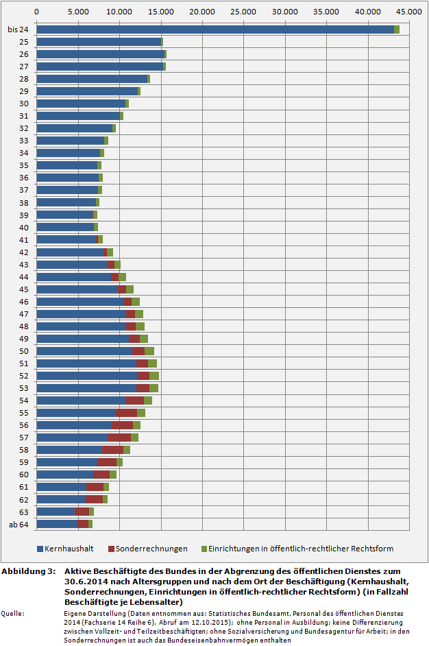 Aktive Beschäftigte des Bundes in der Abgrenzung des öffentlichen Dienstes zum 30.6.2014 nach Altersgruppen und nach dem Ort der Beschäftigung (Kernhaushalt, Sonderrechnungen, Einrichtungen in öffentlich-rechtlicher Rechtsform) (in Fallzahl Beschäftigte je Lebensalter)