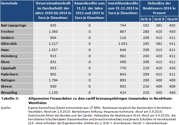 Allgemeine Finanzdaten zu den zwölf kreisangehörigen Gemeinden in Nordrhein-Westfalen
