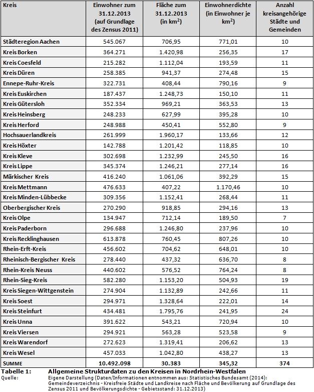 NRW-Kreisfinanzen: Allgemeine Strukturdaten zu den Kreisen in Nordrhein-Westfalen