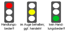 Ampelkennzahl