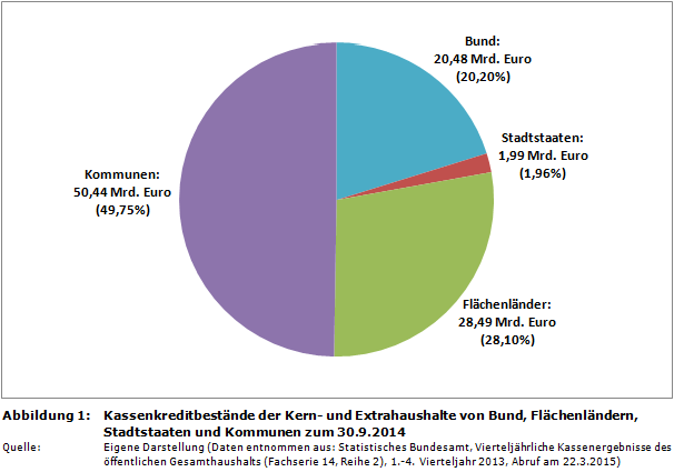 Kassenkreditbestände der Kern- und Extrahaushalte von Bund, Ländern und Gemeinden/Gemeindeverbänden zum 30.9.2014