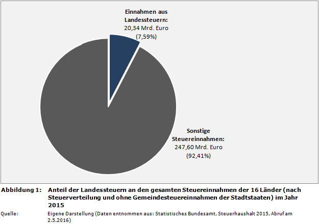 Anteil der Landessteuern an den gesamten Steuereinnahmen der 16 Länder (nach Steuerverteilung und ohne Gemeindesteuereinnahmen der Stadtstaaten) im Jahr 2015