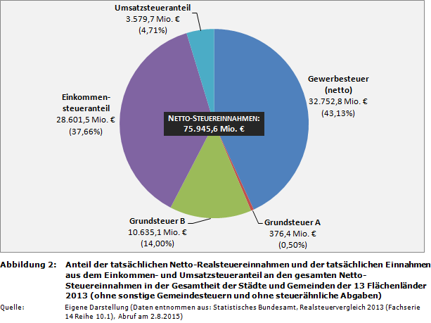 Anteil der tatsächlichen Netto-Realsteuereinnahmen und der tatsächlichen Einnahmen aus dem Einkommen- und Umsatzsteueranteil an den gesamten Netto-Steuereinnahmen in der Gesamtheit der Städte und Gemeinden der 13 Flächenländer 2013 (ohne sonstige Gemeindesteuern und ohne steuerähnliche Abgaben)