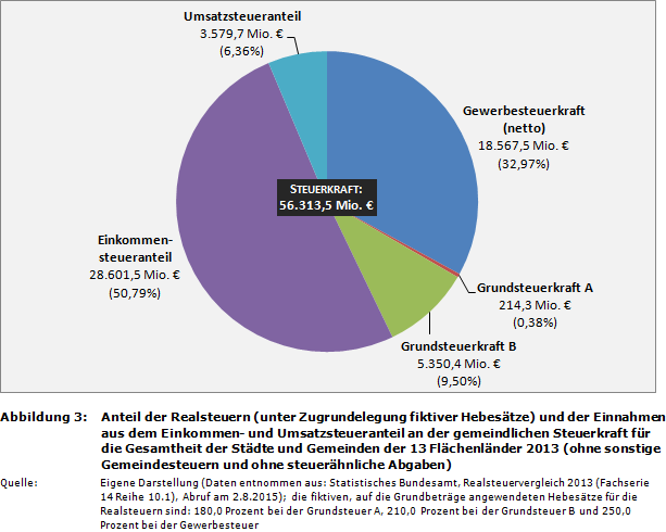 Anteil der Realsteuern (unter Zugrundelegung fiktiver Hebesätze) und der Einnahmen aus dem Einkommen- und Umsatzsteueranteil an der gemeindlichen Steuerkraft für die Gesamtheit der Städte und Gemeinden der 13 Flächenländer 2013 (ohne sonstige Gemeindesteuern und ohne steuerähnliche Abgaben)