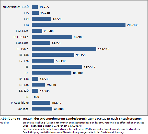 Anzahl der Arbeitnehmer im Landesbereich zum 30.6.2015 nach Entgeltgruppen