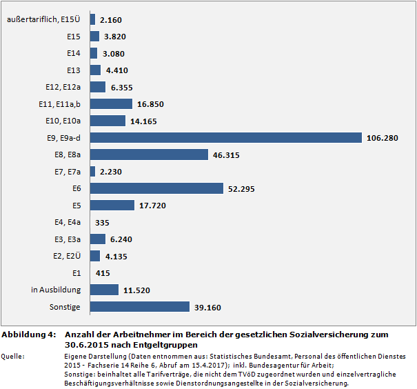 Anzahl der Arbeitnehmer im Bereich der gesetzlichen Sozialversicherung zum 30.6.2015 nach Entgeltgruppen