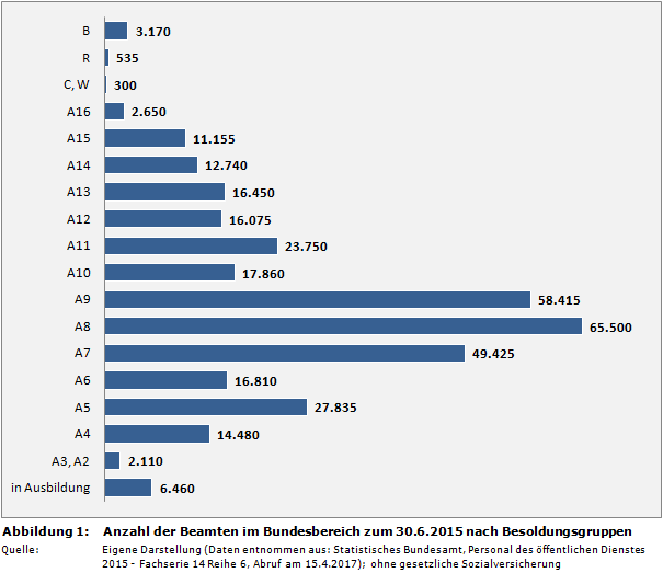 Anzahl der Beamten im Bundesbereich zum 30.6.2015 nach Besoldungsgruppen