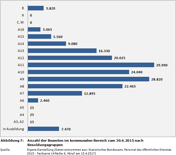 Anzahl der Beamten im kommunalen Bereich zum 30.6.2015 nach Besoldungsgruppen
