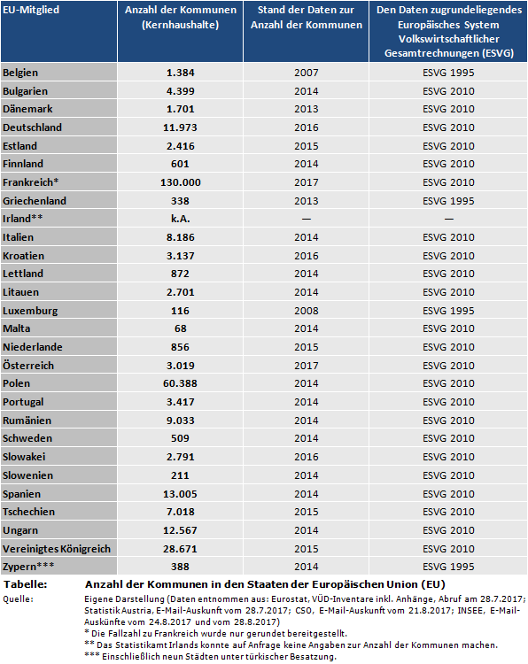 Anzahl der Kommunen in den Staaten der Europäischen Union (EU)