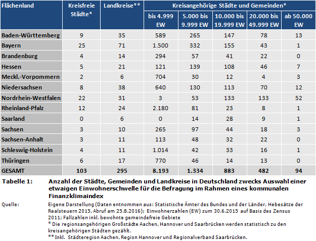 Anzahl der Städte, Gemeinden und Landkreise in Deutschland zwecks Auswahl einer etwaigen Einwohnerschwelle für die Befragung im Rahmen eines kommunalen Finanzklimaindex