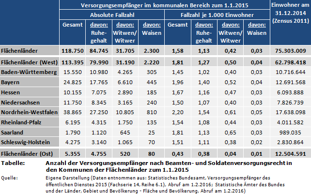 Anzahl der Versorgungsempfänger nach Beamten- und Soldatenversorgungsrecht in den Kommunen der Flächenländer zum 1.1.2015