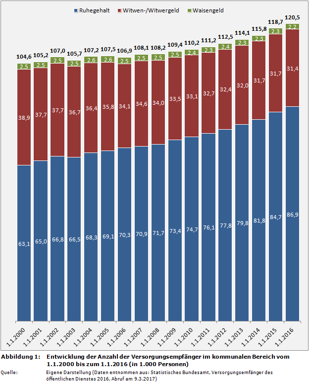 Entwicklung der Anzahl der Versorgungsempfänger im kommunalen Bereich vom 1.1.2000 bis zum 1.1.2016 (in 1.000 Personen)