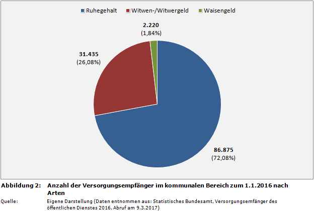 Anzahl der Versorgungsempfänger im kommunalen Bereich zum 1.1.2016 nach Arten