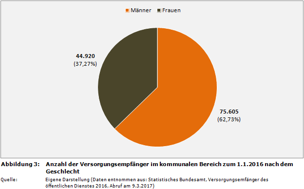 Anzahl der Versorgungsempfänger im kommunalen Bereich zum 1.1.2016 nach dem Geschlecht