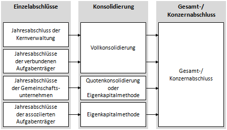 Assoziierte Aufgabenträger im Kontext der Gesamtabschluss-/Konzernabschluss-Erstellung