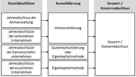 Assoziierte Unternehmen im Kontext der Gesamtabschluss-/Konzernabschluss-Erstellung