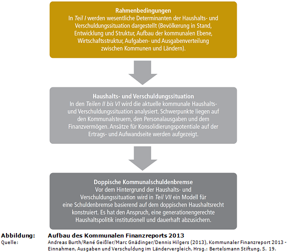 Aufbau des Kommunalen Finanzreports 2013