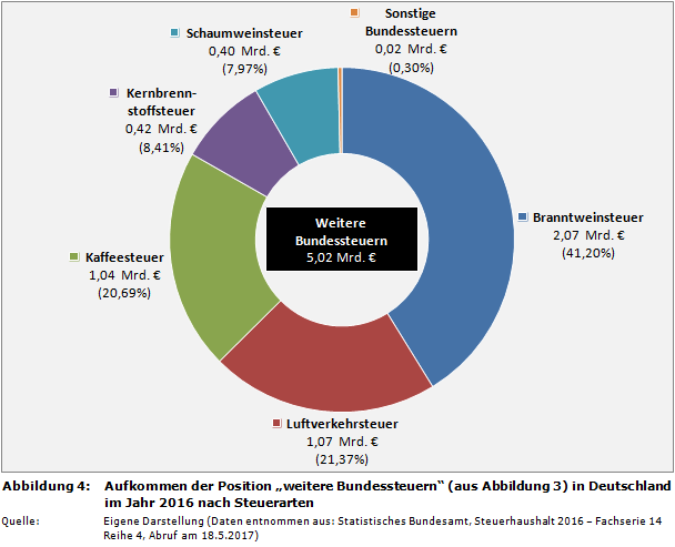 Aufkommen der Position 'weitere Bundessteuern' (aus Abbildung 3) in Deutschland im Jahr 2016 nach Steuerarten