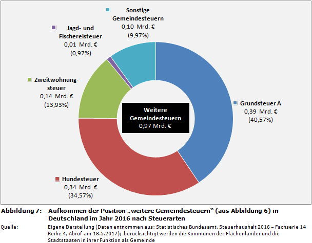 Aufkommen der Position 'weitere Gemeindesteuern' (aus Abbildung 6) in Deutschland im Jahr 2016 nach Steuerarten