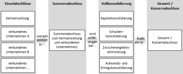 Die Aufwands- und Ertragskonsolidierung im Kontext der Vollkonsolidierung