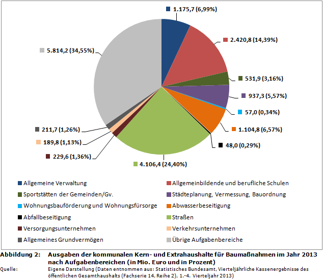 Ausgaben der kommunalen Kern- und Extrahaushalte für Baumaßnahmen im Jahr 2013 nach Aufgabenbereichen (in Mio. Euro und in Prozent)