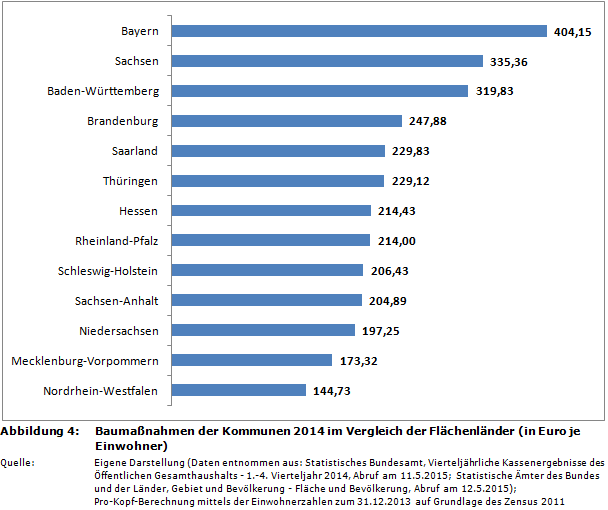 Baumaßnahmen der Kommunen 2014 im Vergleich der Flächenländer (in Euro je Einwohner)