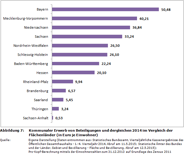 Kommunaler Erwerb von Beteiligungen und dergleichen 2014 im Vergleich der Flächenländer (in Euro je Einwohner)