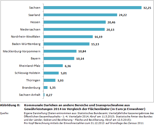 Kommunale Darlehen an andere Bereiche und Inanspruchnahme aus Gewährleistungen 2014 im Vergleich der Flächenländer (in Euro je Einwohner)