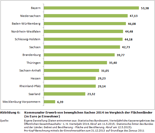 Kommunaler Erwerb von beweglichen Sachen 2014 im Vergleich der Flächenländer (in Euro je Einwohner)
