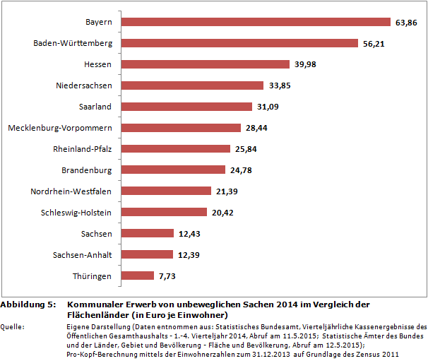 Kommunaler Erwerb von unbeweglichen Sachen 2014 im Vergleich der Flächenländer (in Euro je Einwohner)