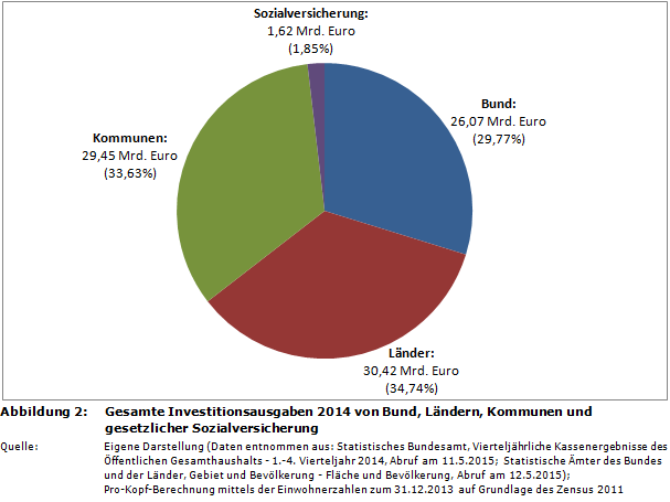 Gesamte Investitionsausgaben 2014 von Bund, Ländern, Kommunen und gesetzlicher Sozialversicherung