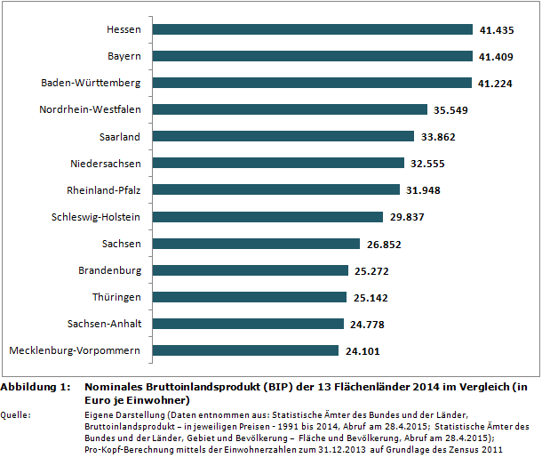 Nominales Bruttoinlandsprodukt (BIP) der 13 Flächenländer 2014 im Vergleich (in Euro je Einwohner)