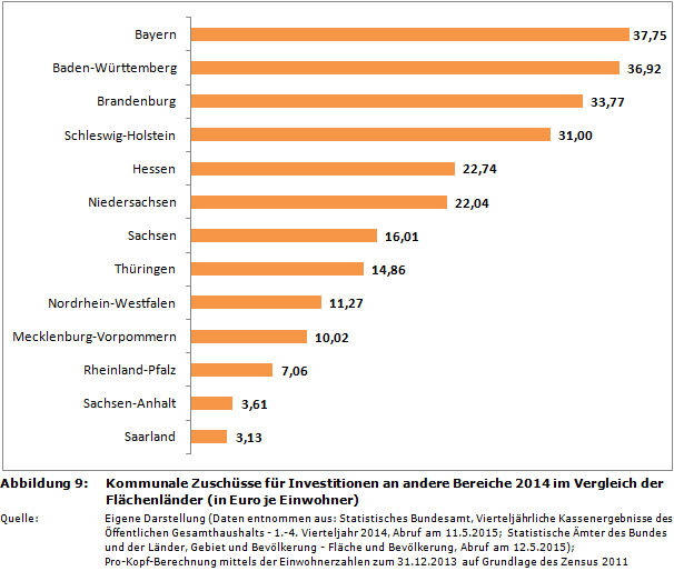 Kommunale Zuschüsse für Investitionen an andere Bereiche 2014 im Vergleich der Flächenländer (in Euro je Einwohner)