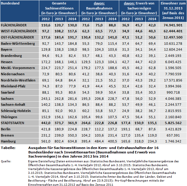 Quervergleich: Ausgaben für Sachinvestitionen in den Kern- und Extrahaushalten der 16 Bundesländer nach Investitionsarten (Baumaßnahmen und Erwerb von Sachvermögen) in den Jahren 2012 bis 2014