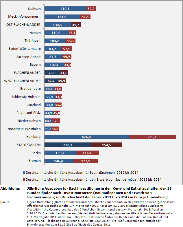 Quervergleich: Jährliche Ausgaben für Sachinvestitionen in den Kern- und Extrahaushalten der 16 Bundesländer nach Investitionsarten (Baumaßnahmen und Erwerb von Sachvermögen) im Durchschnitt der Jahre 2012 bis 2014 (in Euro je Einwohner)